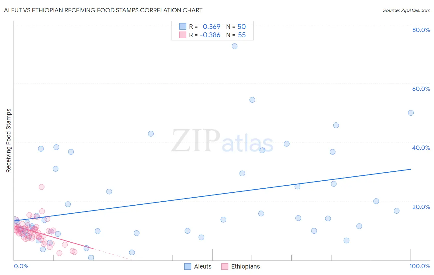 Aleut vs Ethiopian Receiving Food Stamps