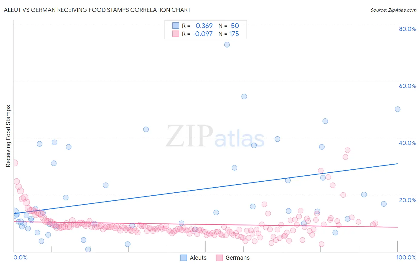 Aleut vs German Receiving Food Stamps