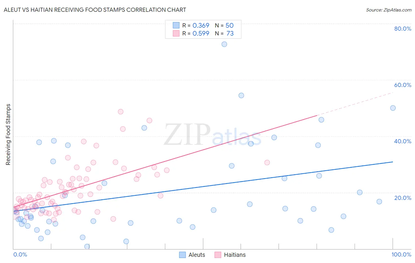 Aleut vs Haitian Receiving Food Stamps