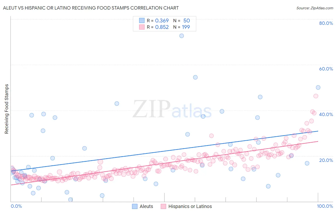Aleut vs Hispanic or Latino Receiving Food Stamps