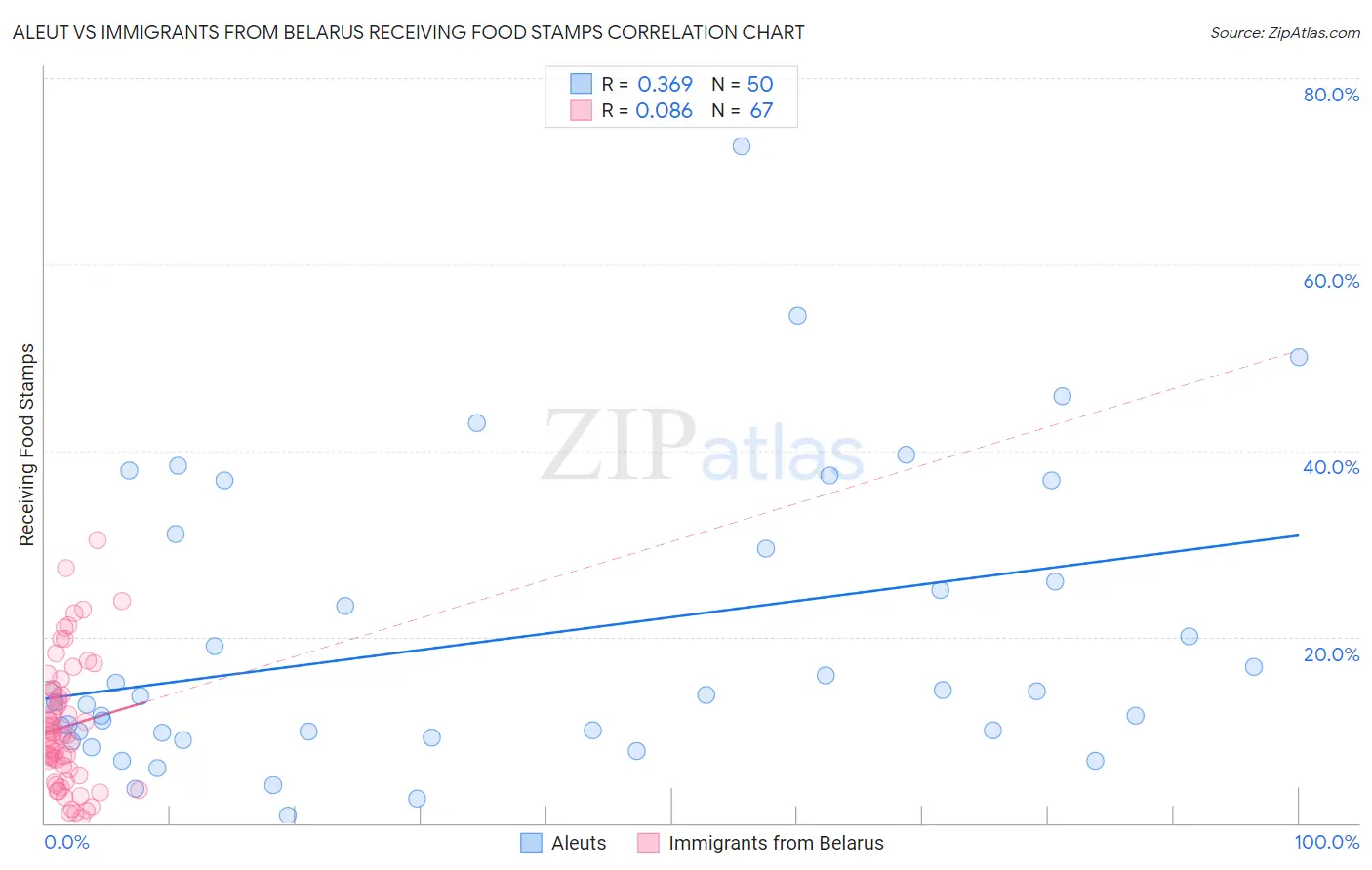 Aleut vs Immigrants from Belarus Receiving Food Stamps