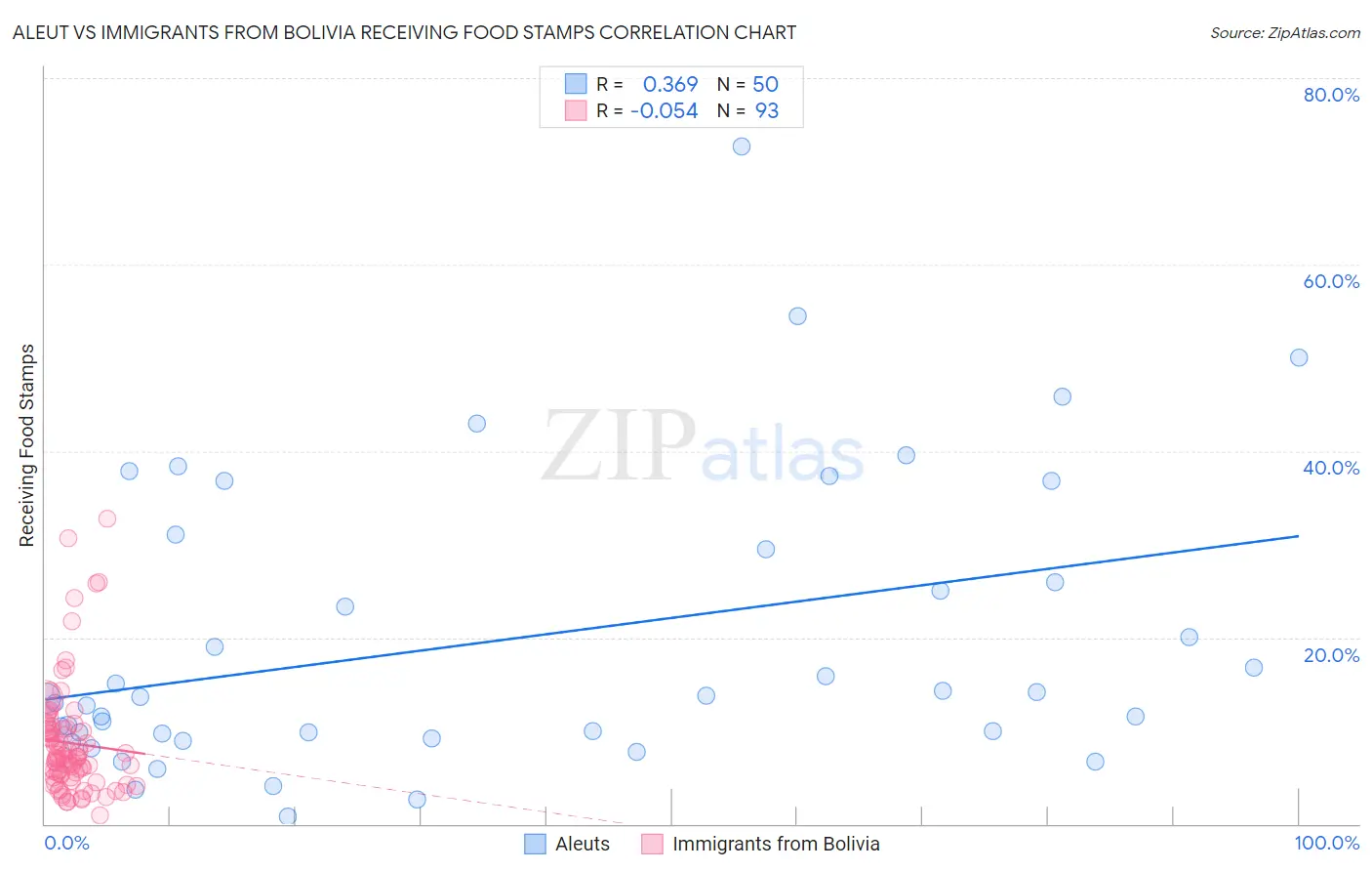Aleut vs Immigrants from Bolivia Receiving Food Stamps