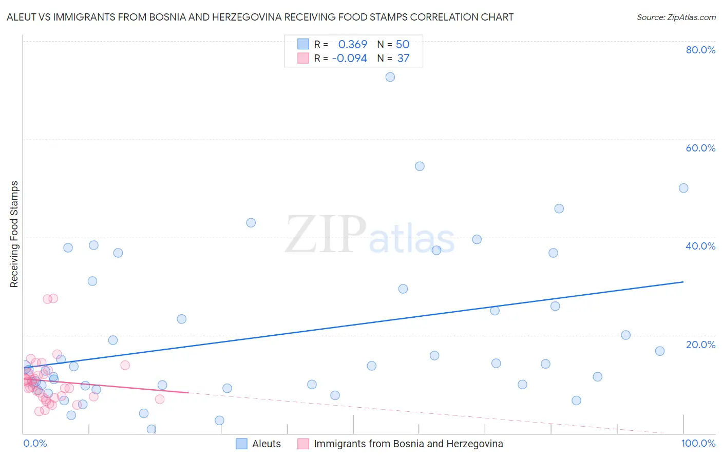 Aleut vs Immigrants from Bosnia and Herzegovina Receiving Food Stamps