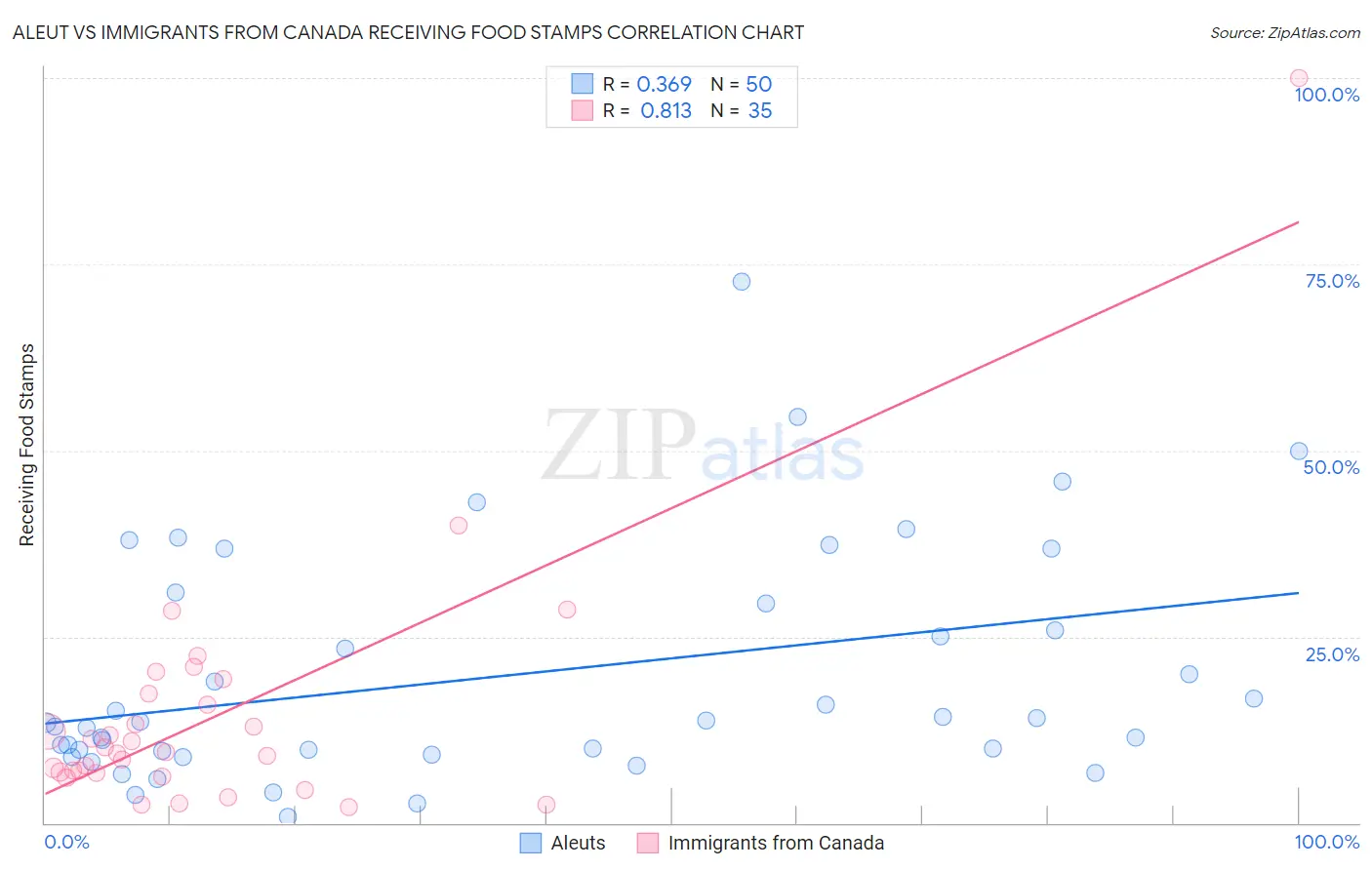 Aleut vs Immigrants from Canada Receiving Food Stamps