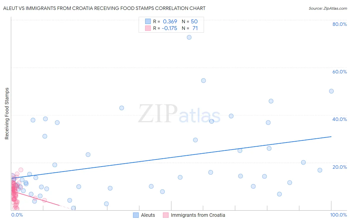 Aleut vs Immigrants from Croatia Receiving Food Stamps