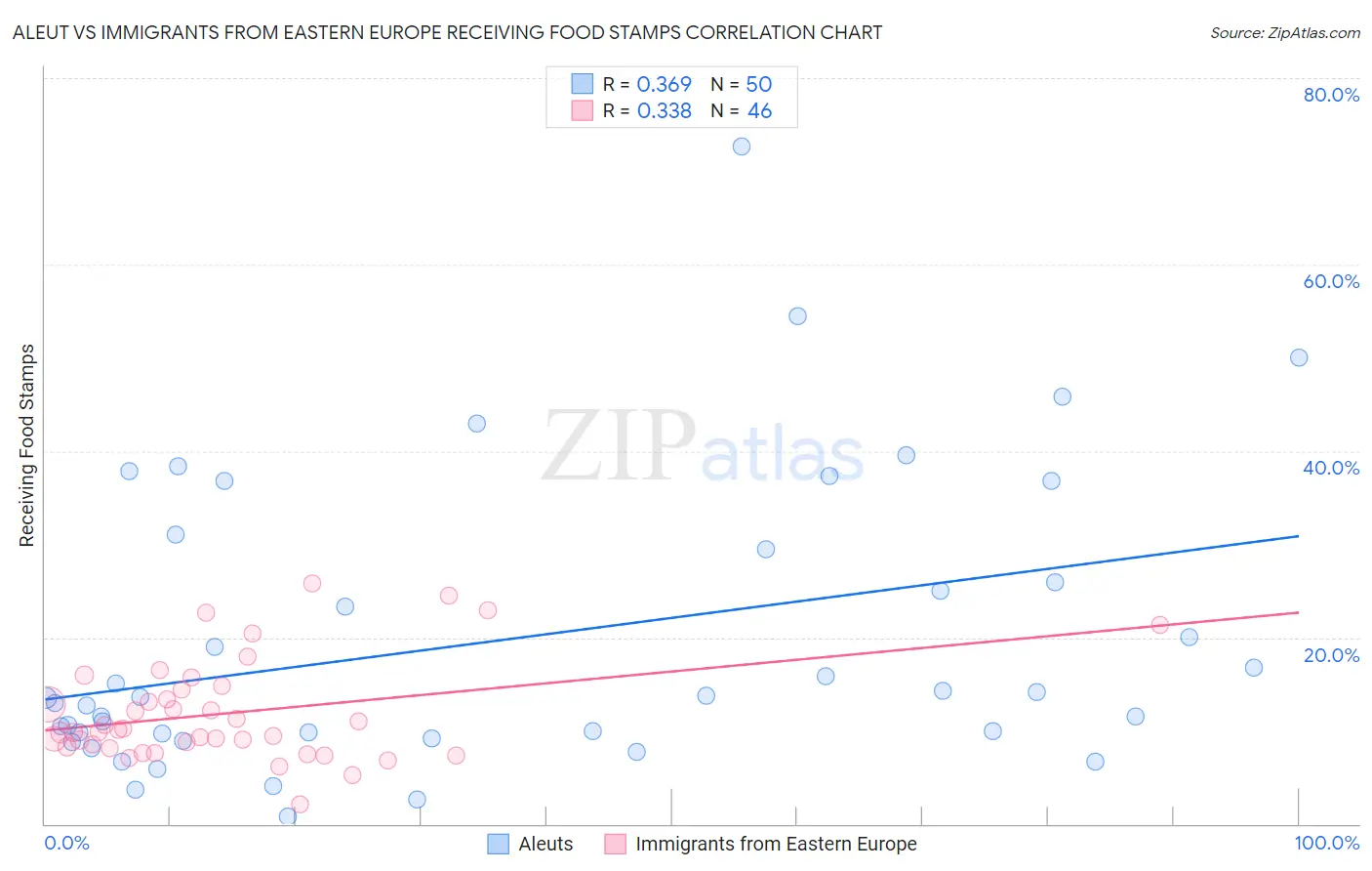 Aleut vs Immigrants from Eastern Europe Receiving Food Stamps