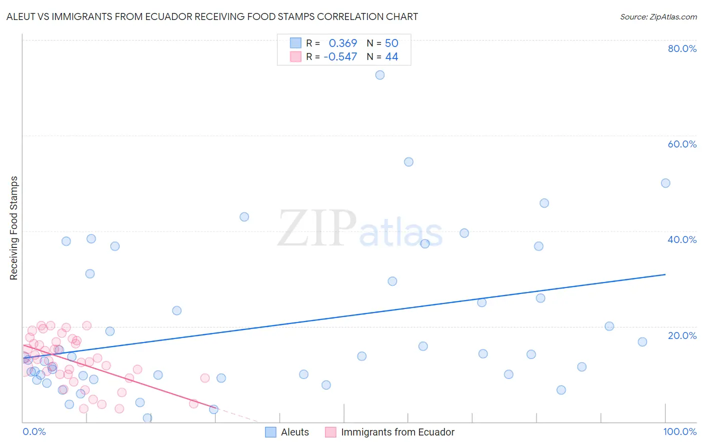Aleut vs Immigrants from Ecuador Receiving Food Stamps