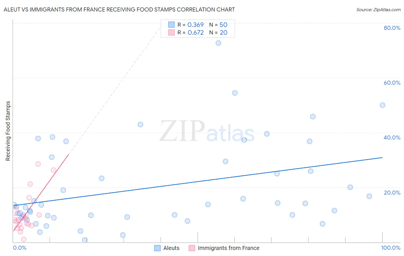 Aleut vs Immigrants from France Receiving Food Stamps