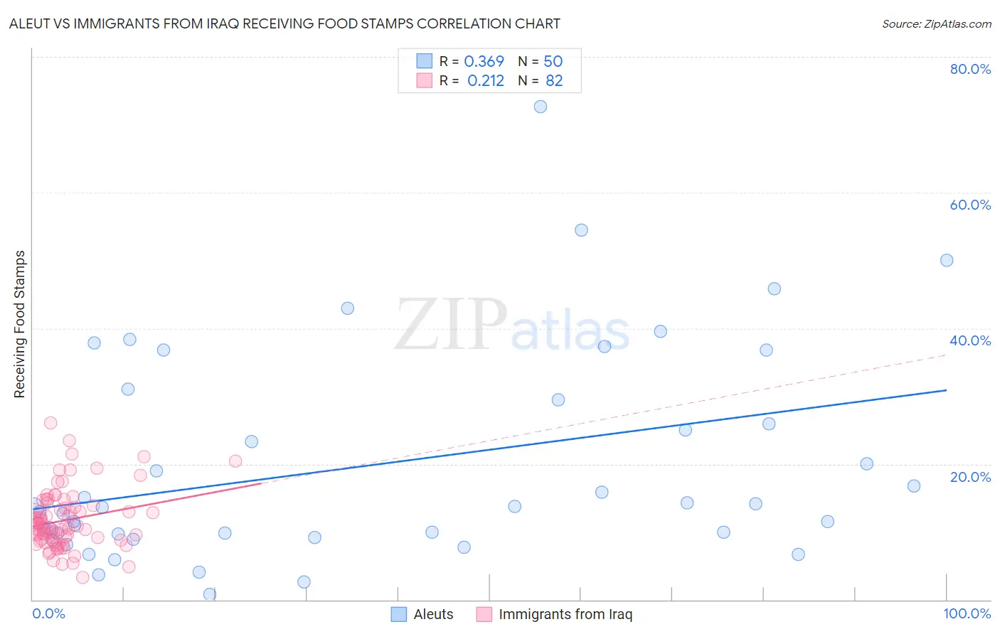 Aleut vs Immigrants from Iraq Receiving Food Stamps