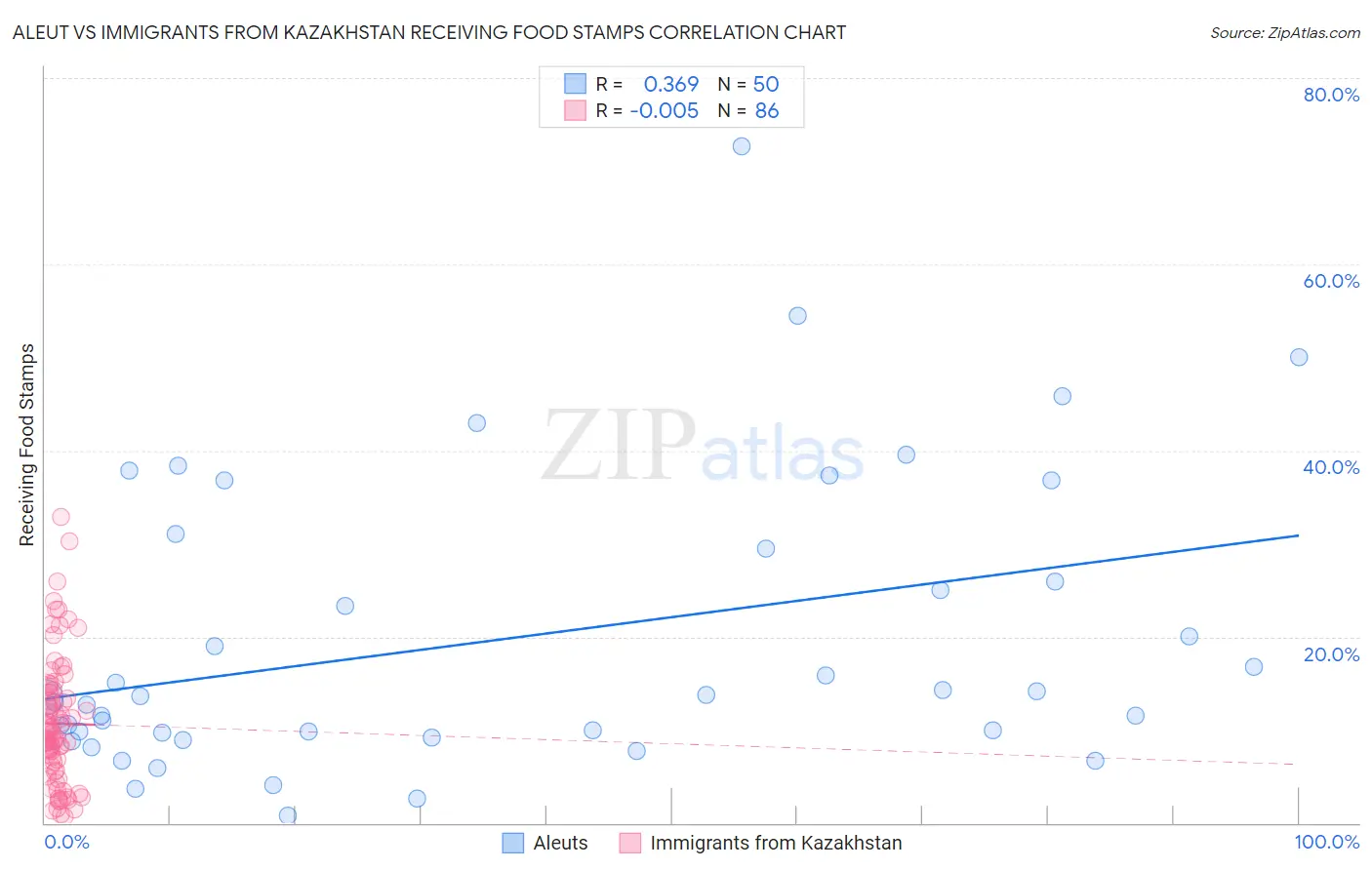 Aleut vs Immigrants from Kazakhstan Receiving Food Stamps