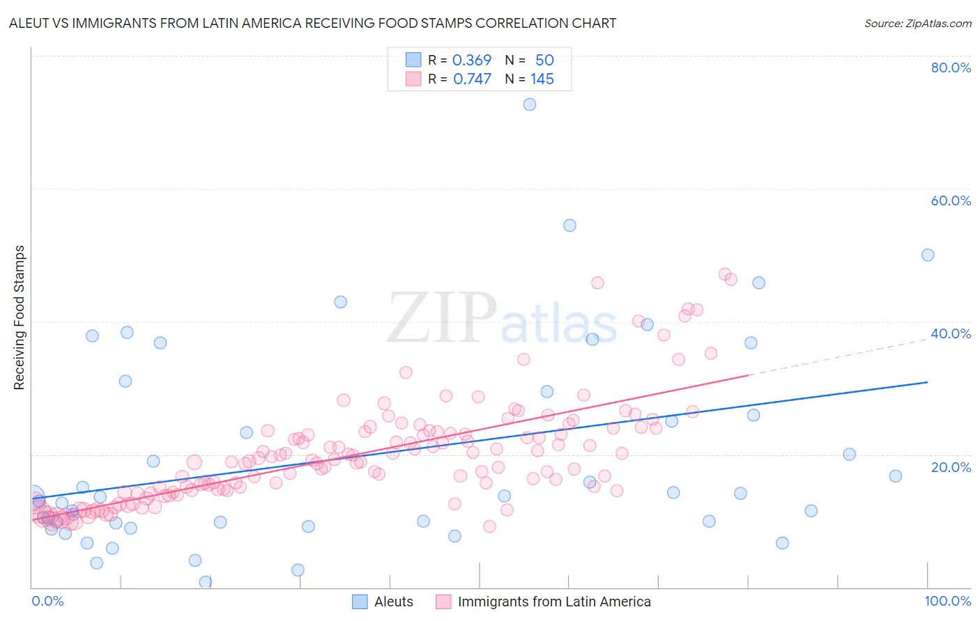 Aleut vs Immigrants from Latin America Receiving Food Stamps