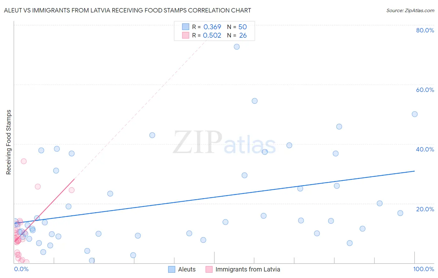 Aleut vs Immigrants from Latvia Receiving Food Stamps