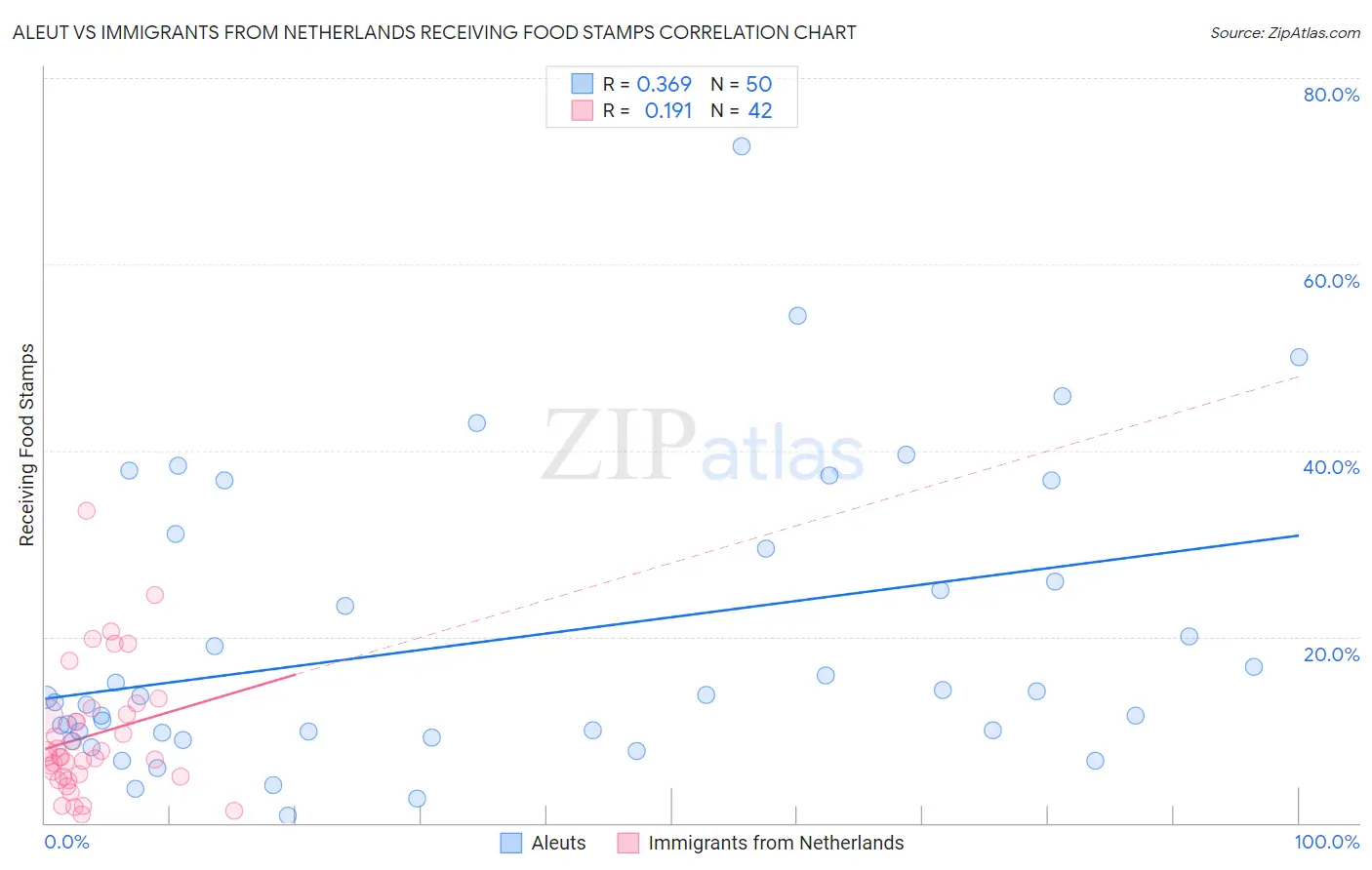 Aleut vs Immigrants from Netherlands Receiving Food Stamps