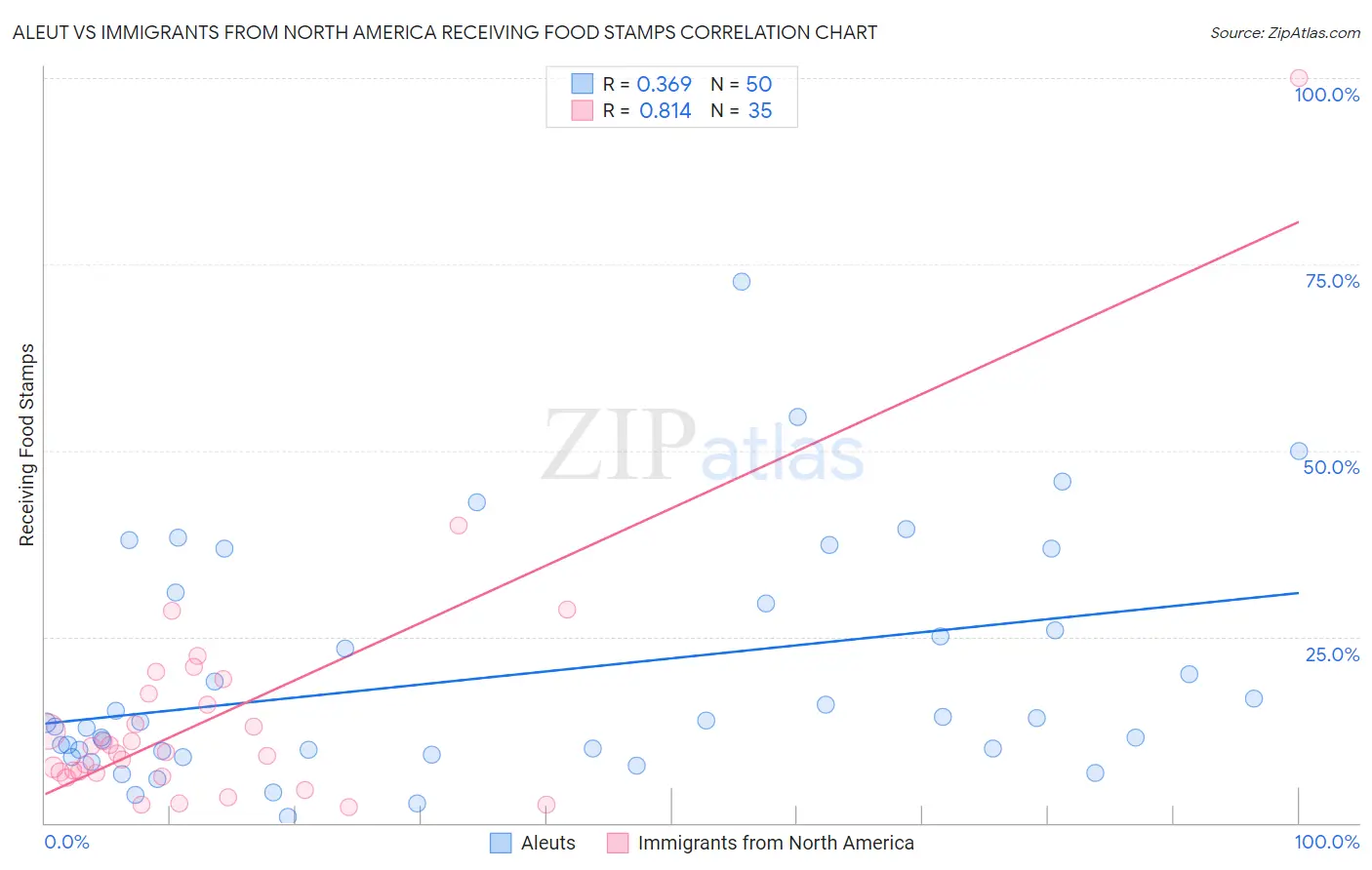 Aleut vs Immigrants from North America Receiving Food Stamps