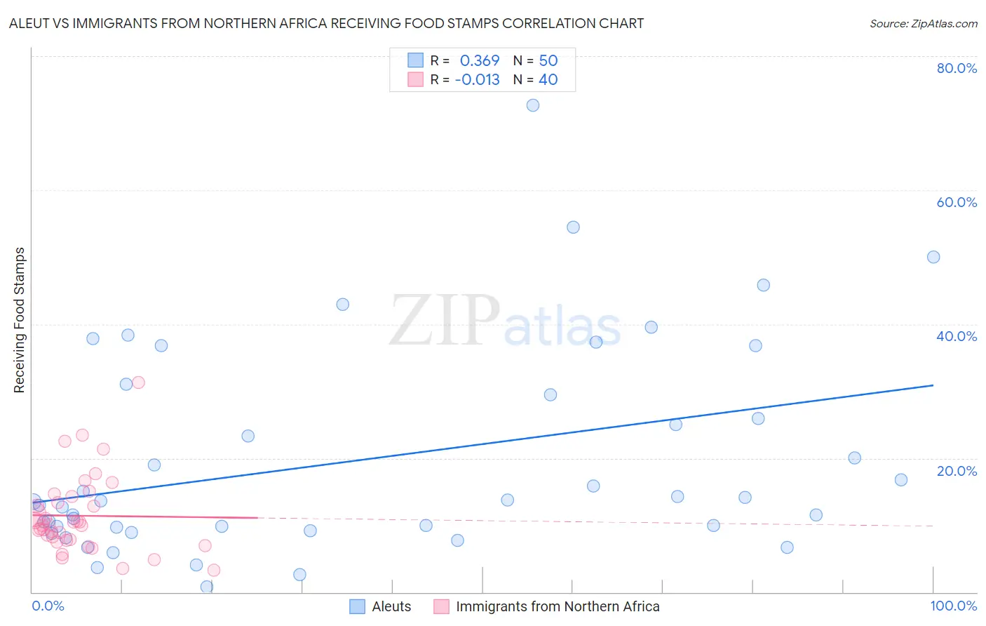 Aleut vs Immigrants from Northern Africa Receiving Food Stamps