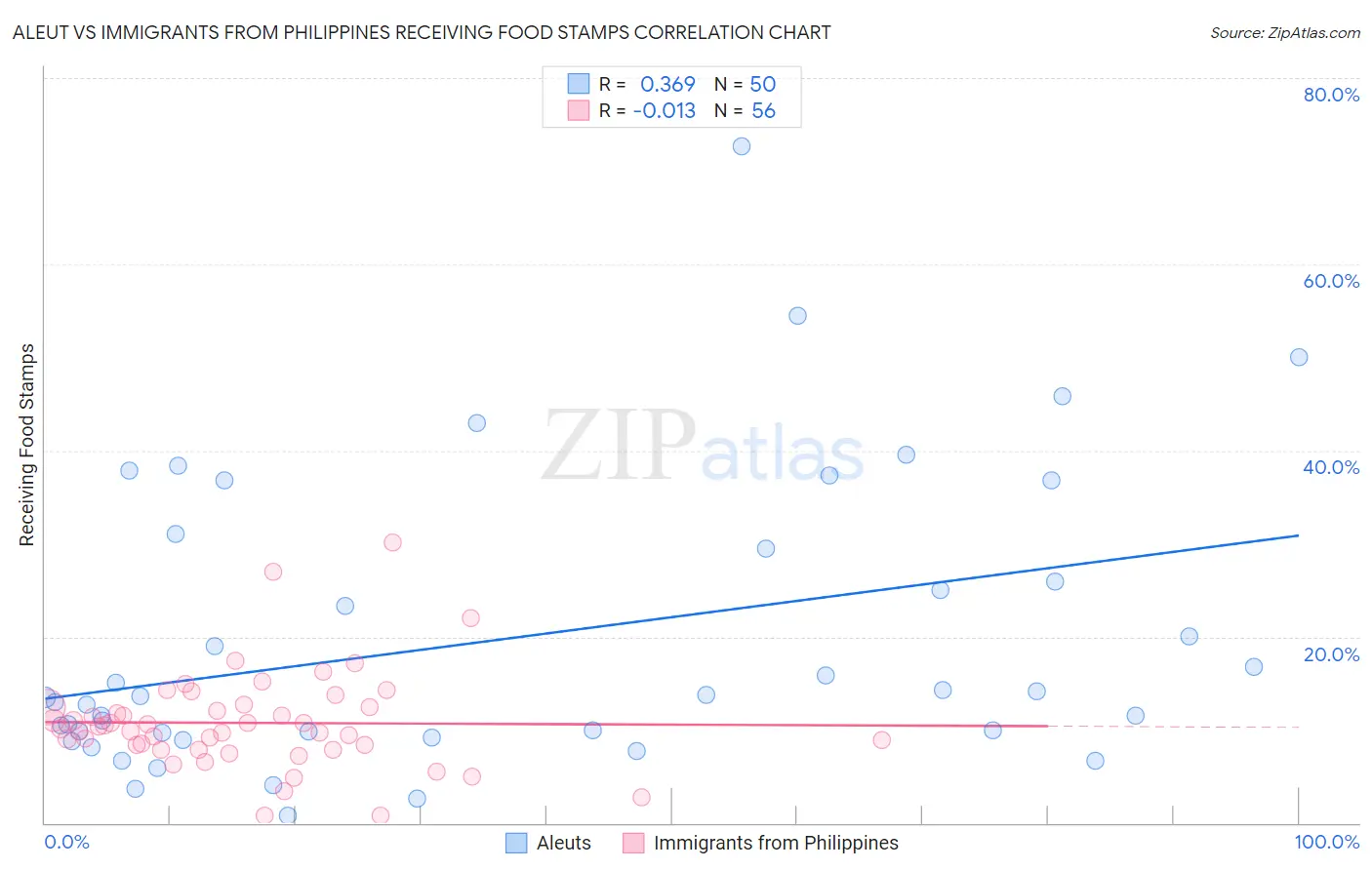 Aleut vs Immigrants from Philippines Receiving Food Stamps