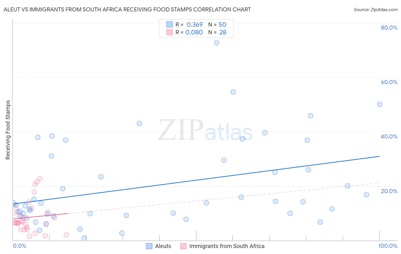 Aleut vs Immigrants from South Africa Receiving Food Stamps