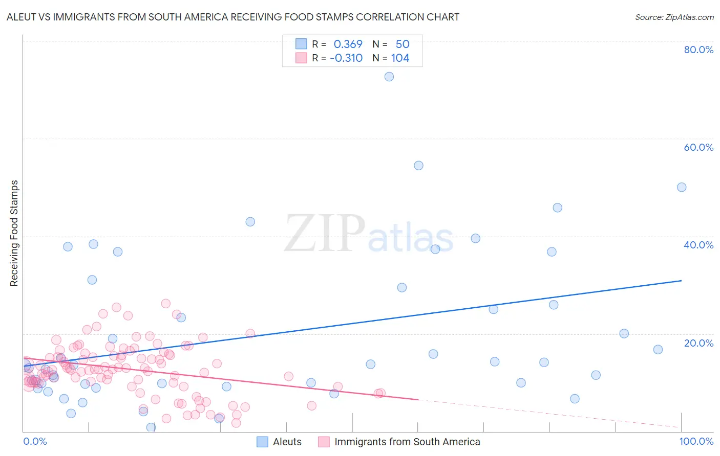 Aleut vs Immigrants from South America Receiving Food Stamps