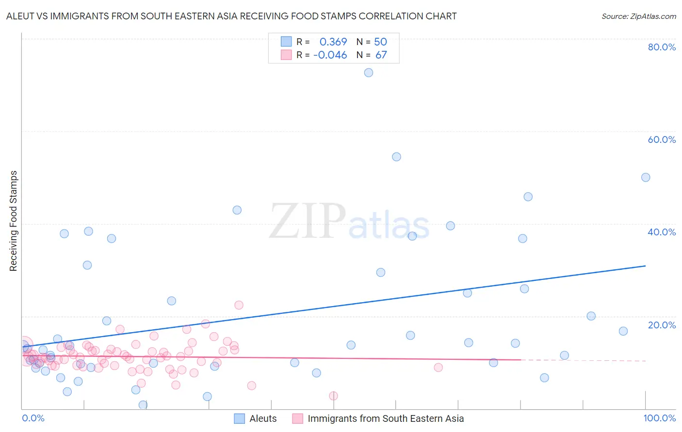 Aleut vs Immigrants from South Eastern Asia Receiving Food Stamps