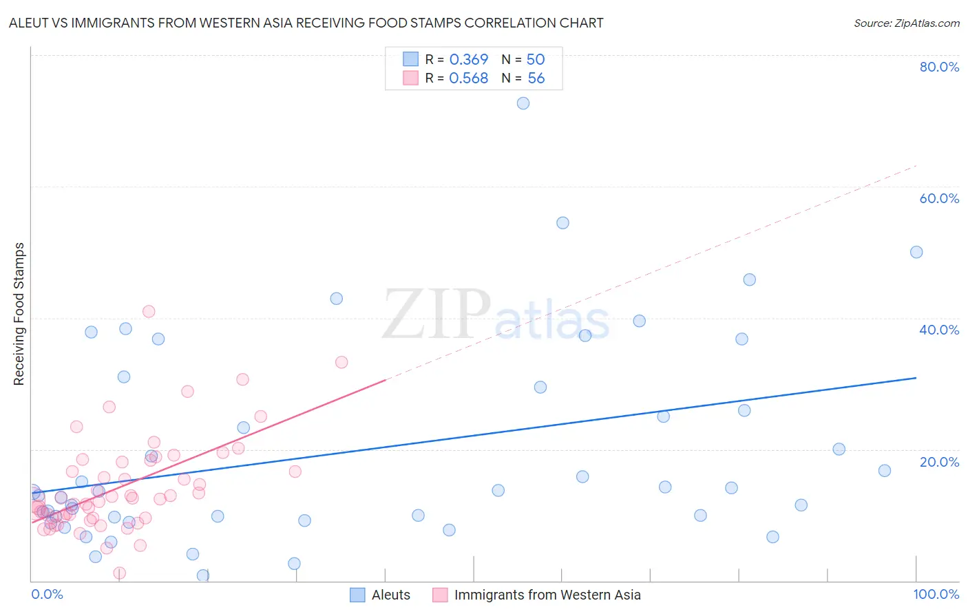 Aleut vs Immigrants from Western Asia Receiving Food Stamps