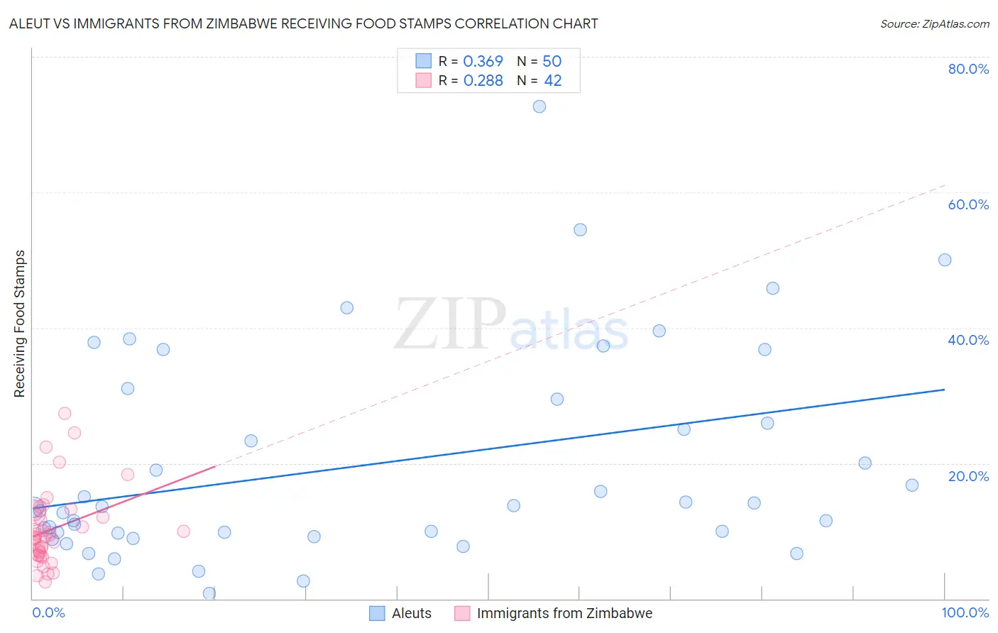 Aleut vs Immigrants from Zimbabwe Receiving Food Stamps