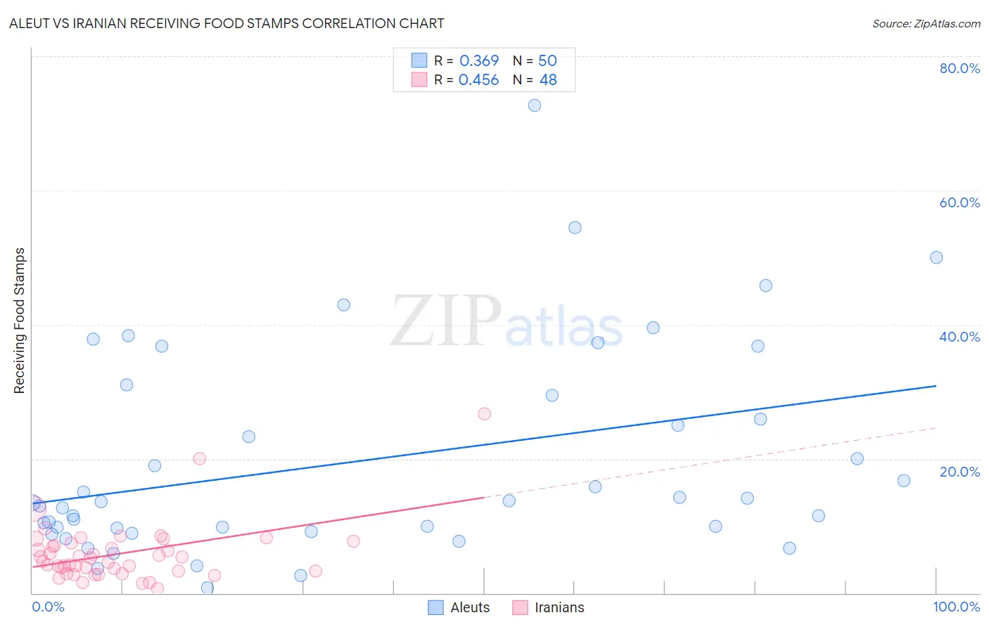 Aleut vs Iranian Receiving Food Stamps