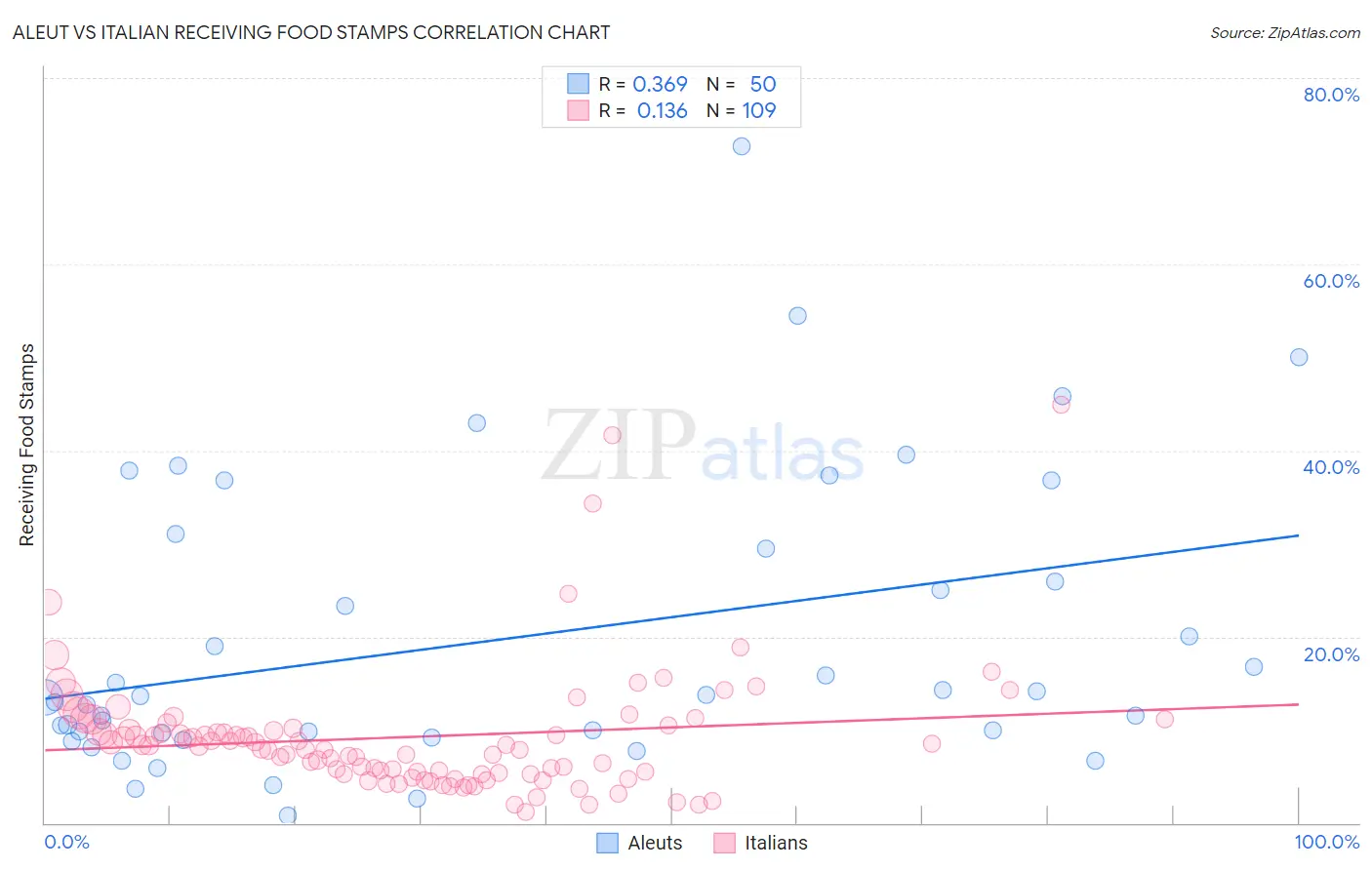 Aleut vs Italian Receiving Food Stamps