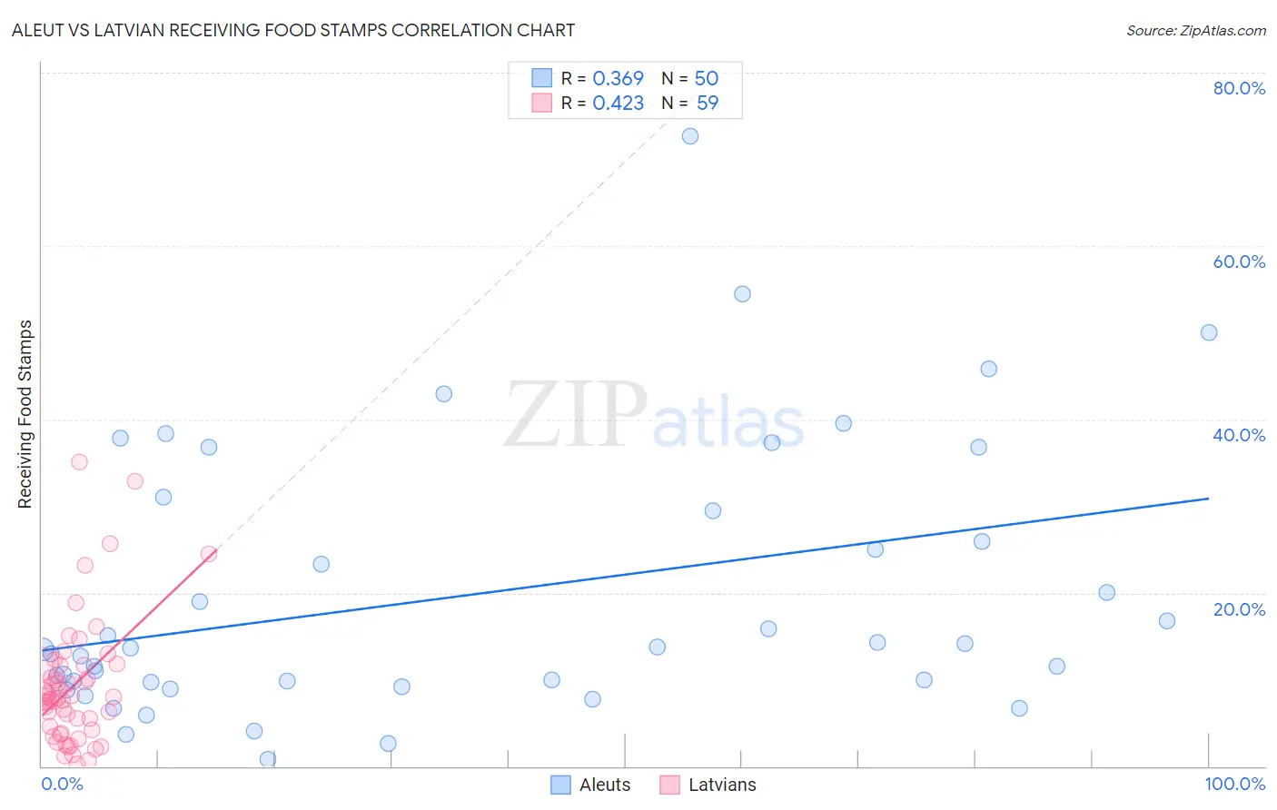 Aleut vs Latvian Receiving Food Stamps