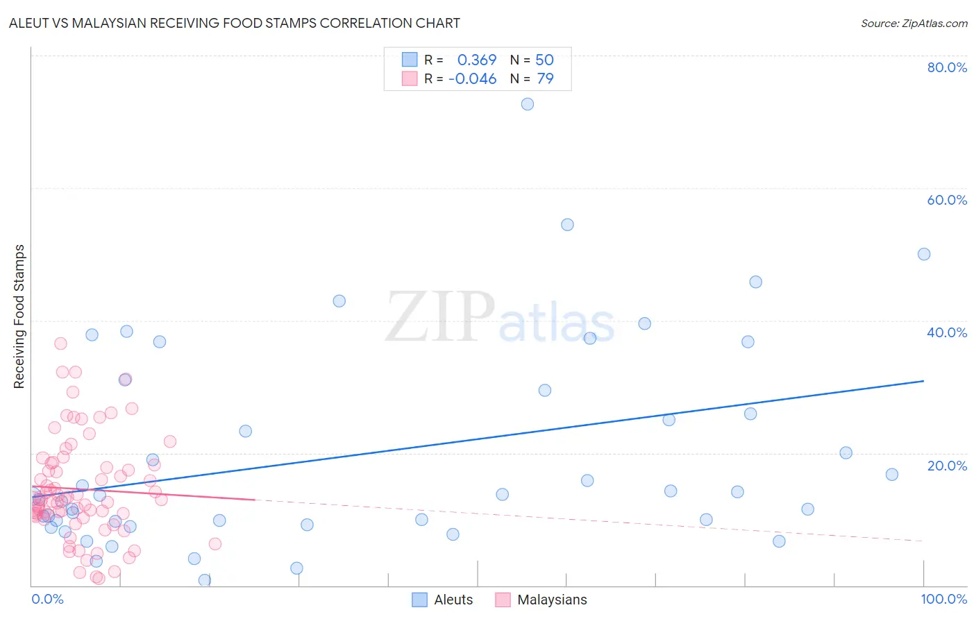 Aleut vs Malaysian Receiving Food Stamps