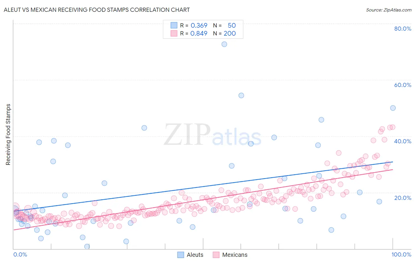 Aleut vs Mexican Receiving Food Stamps