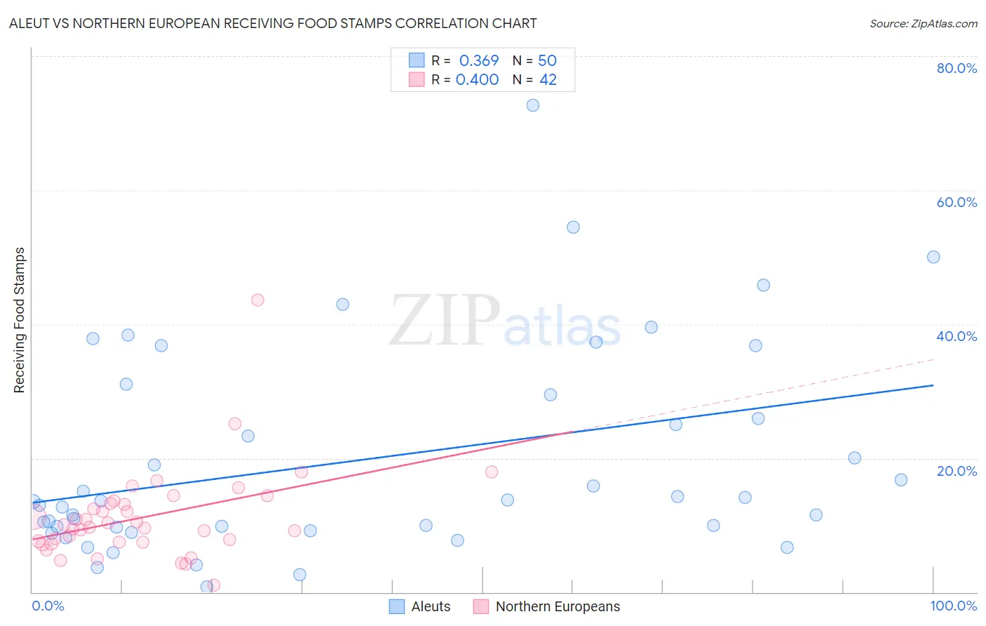 Aleut vs Northern European Receiving Food Stamps