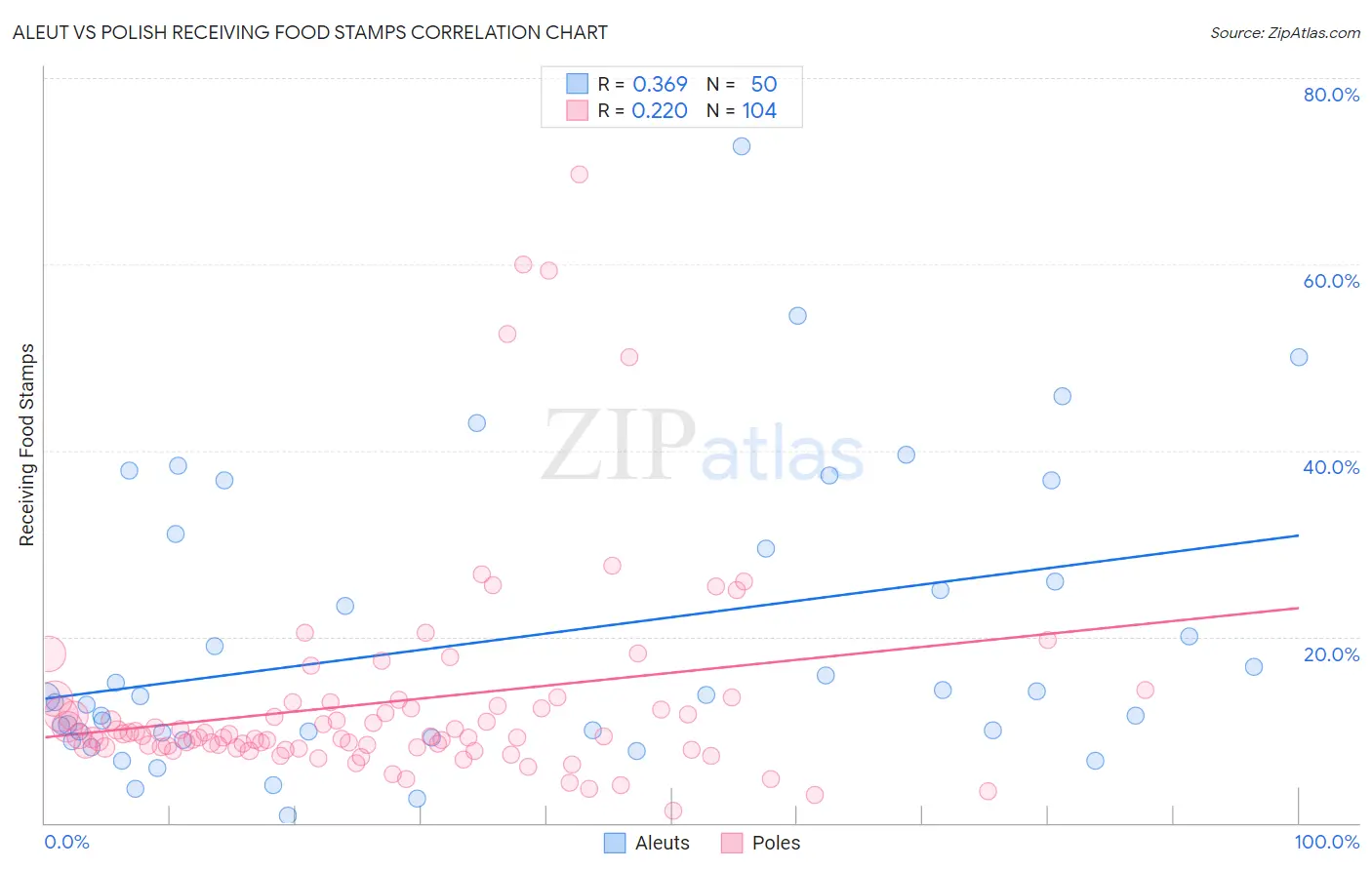 Aleut vs Polish Receiving Food Stamps