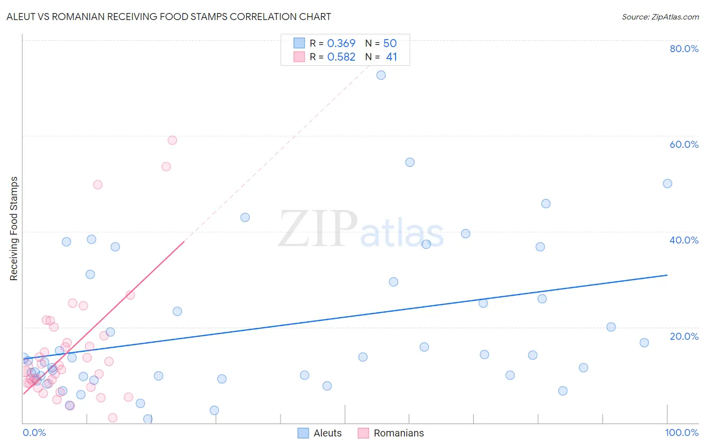 Aleut vs Romanian Receiving Food Stamps