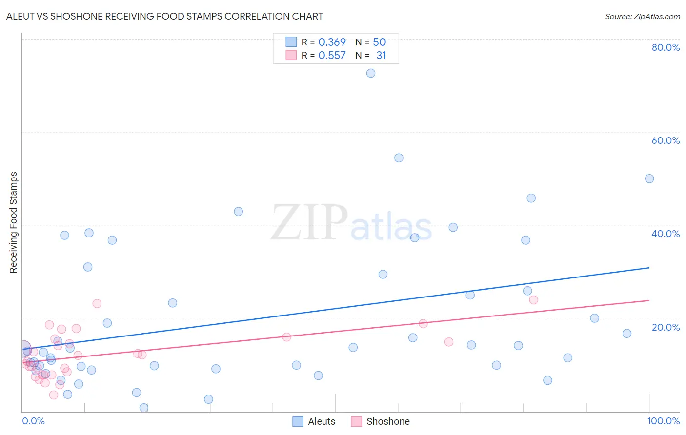 Aleut vs Shoshone Receiving Food Stamps