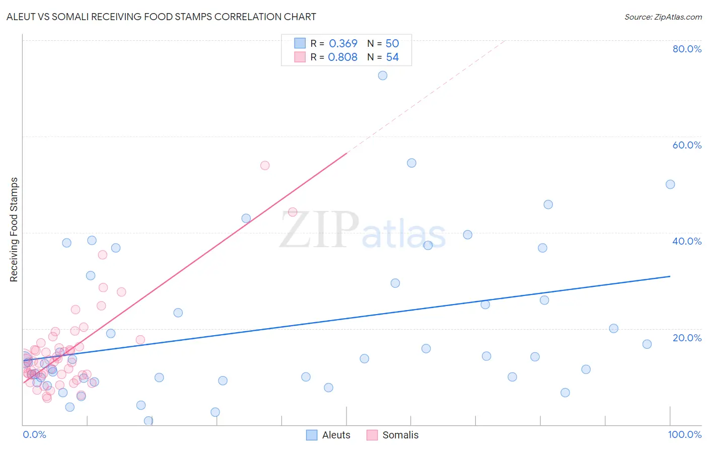 Aleut vs Somali Receiving Food Stamps