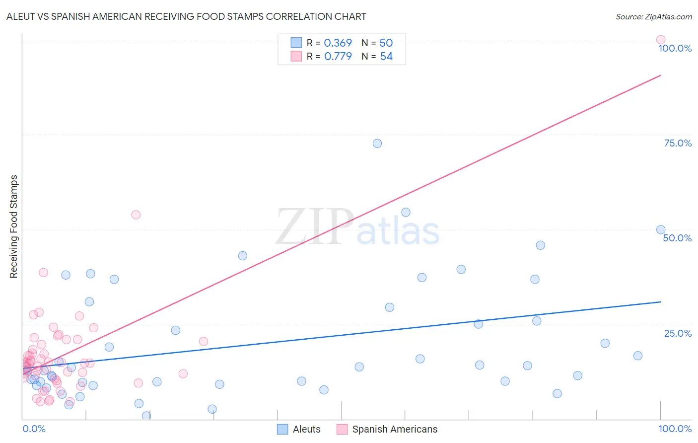 Aleut vs Spanish American Receiving Food Stamps