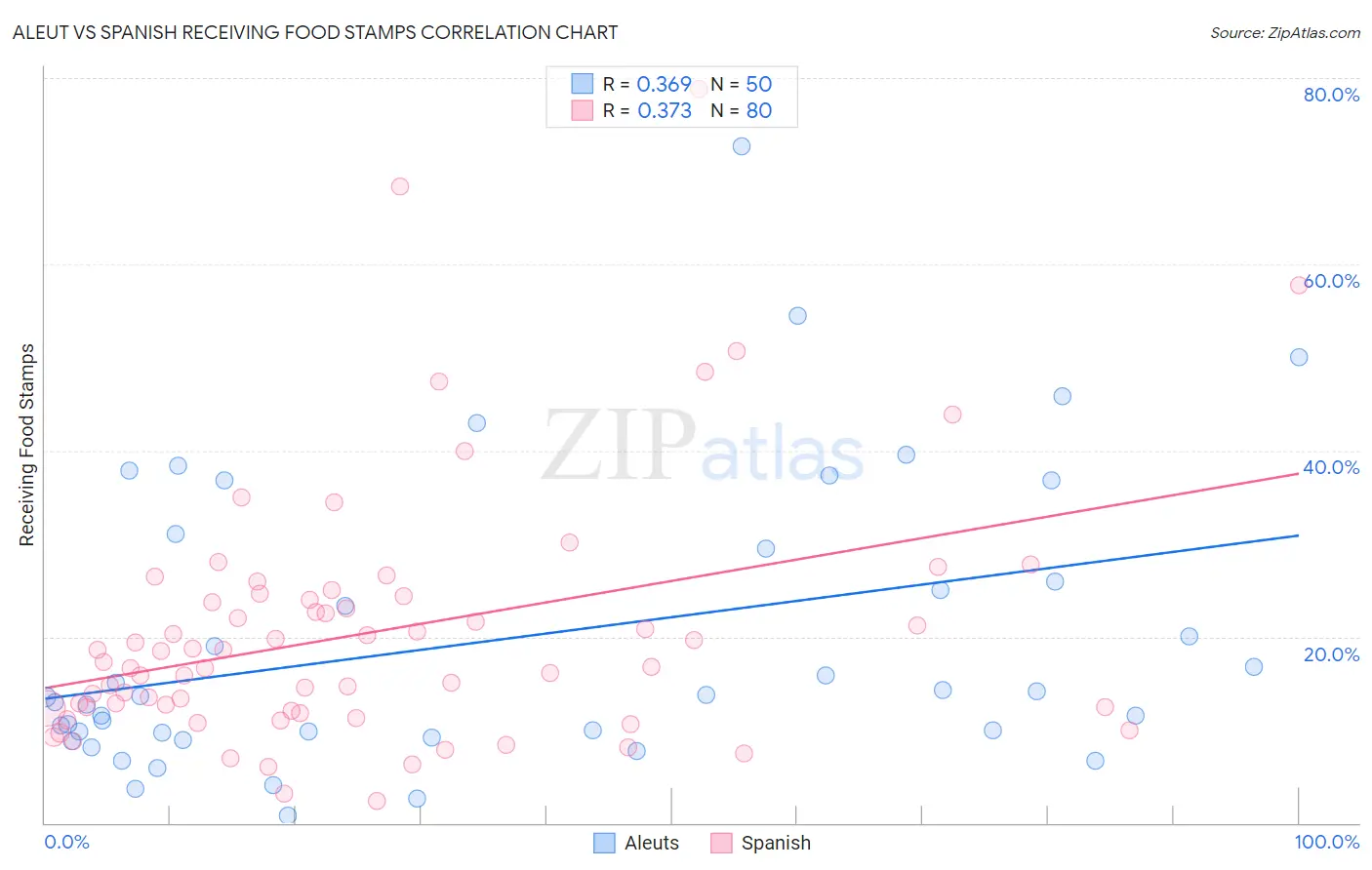 Aleut vs Spanish Receiving Food Stamps