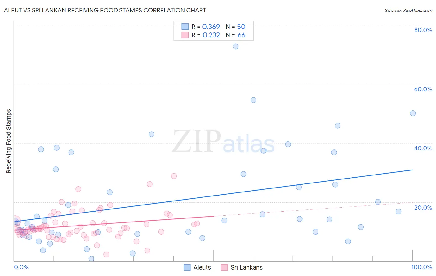 Aleut vs Sri Lankan Receiving Food Stamps