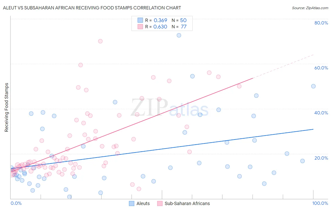 Aleut vs Subsaharan African Receiving Food Stamps