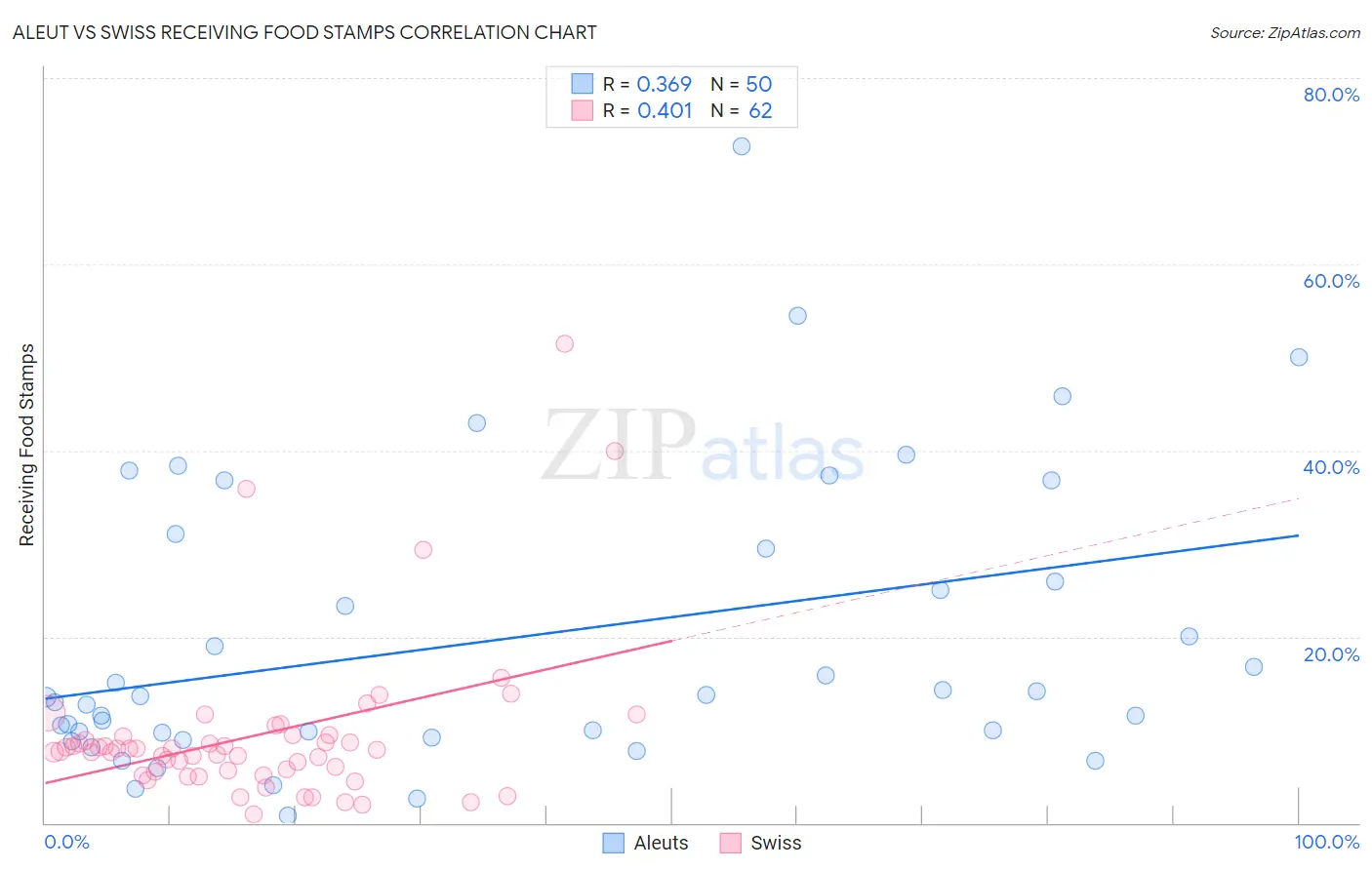 Aleut vs Swiss Receiving Food Stamps
