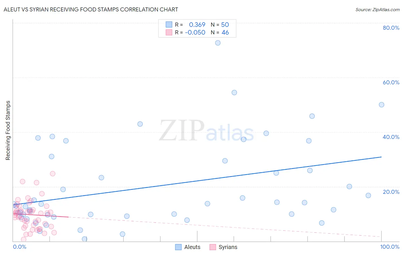 Aleut vs Syrian Receiving Food Stamps