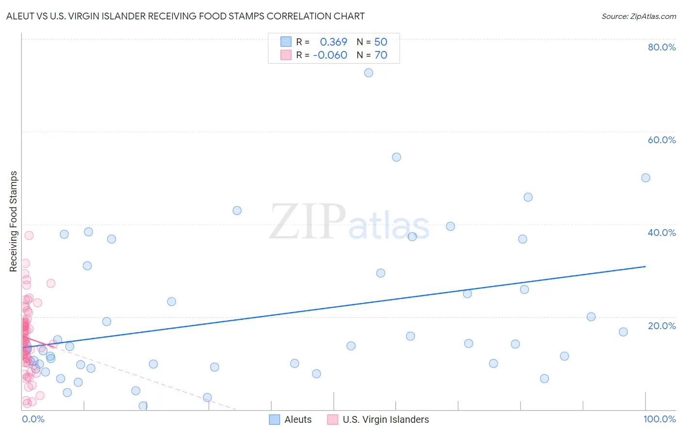 Aleut vs U.S. Virgin Islander Receiving Food Stamps
