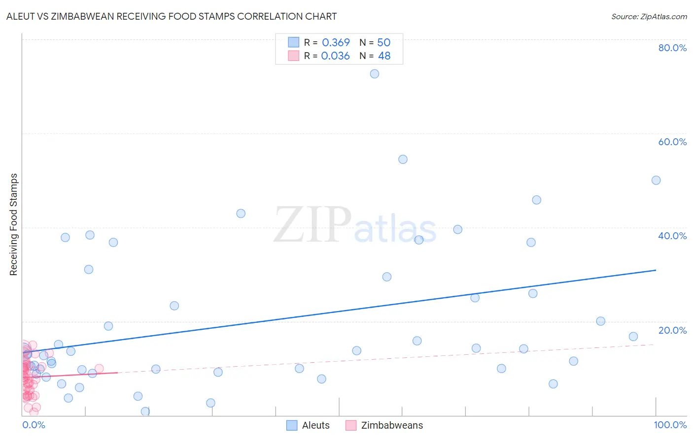 Aleut vs Zimbabwean Receiving Food Stamps