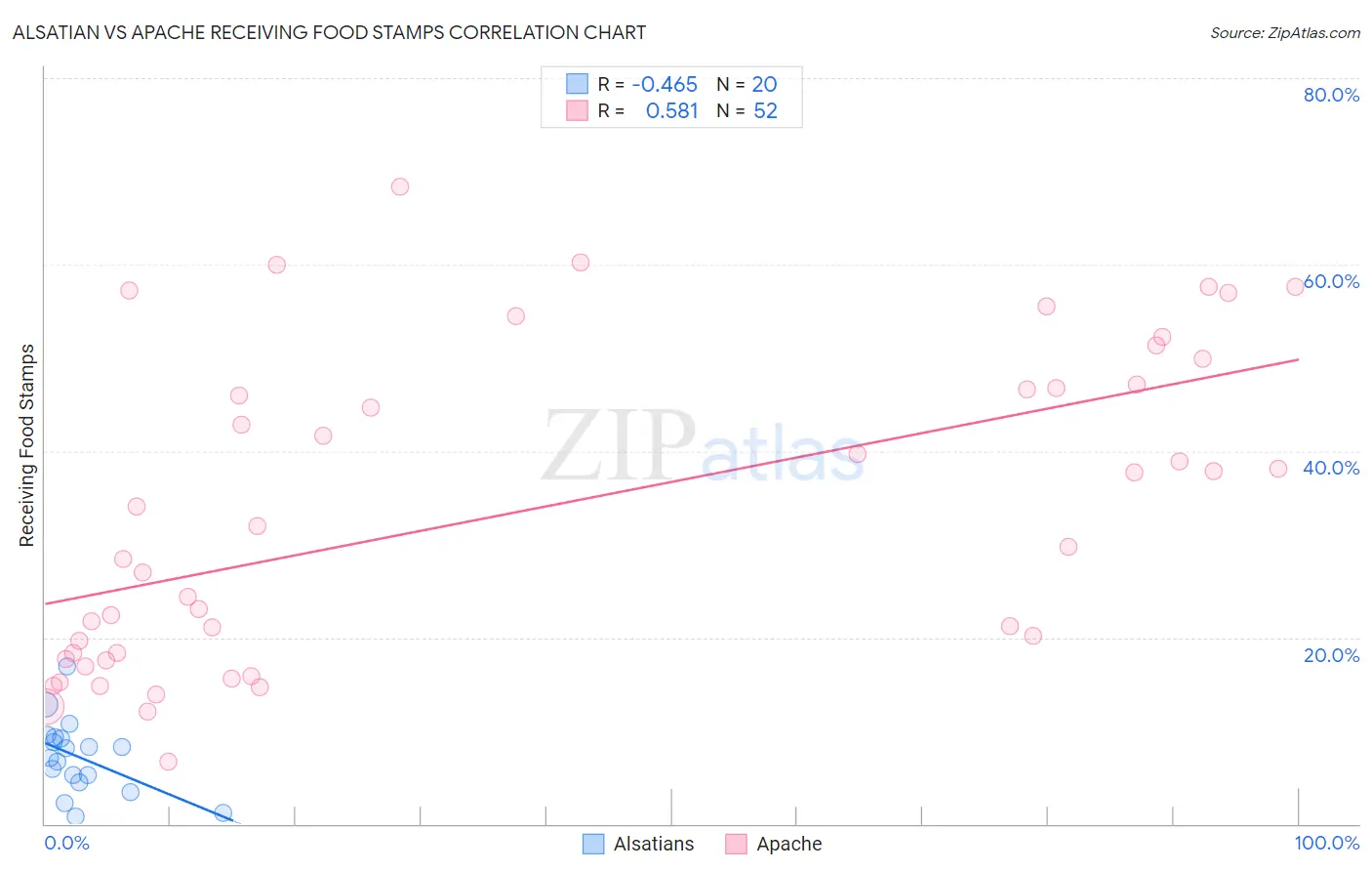 Alsatian vs Apache Receiving Food Stamps