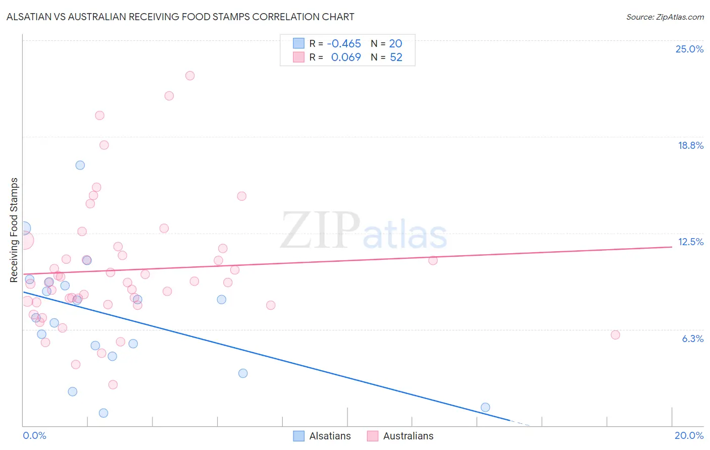 Alsatian vs Australian Receiving Food Stamps
