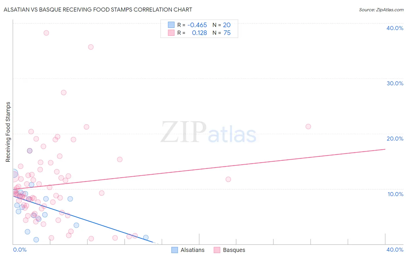 Alsatian vs Basque Receiving Food Stamps