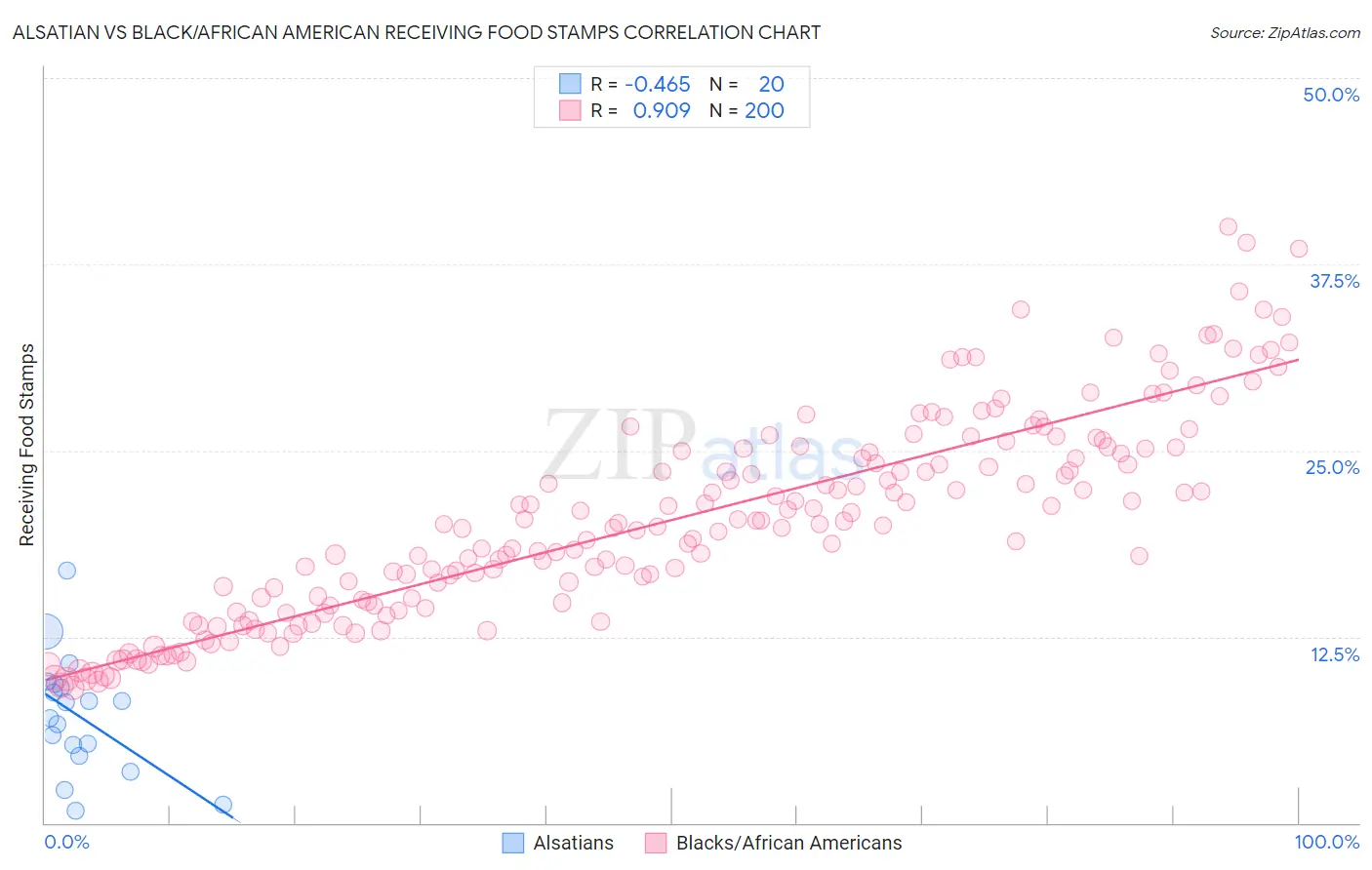 Alsatian vs Black/African American Receiving Food Stamps