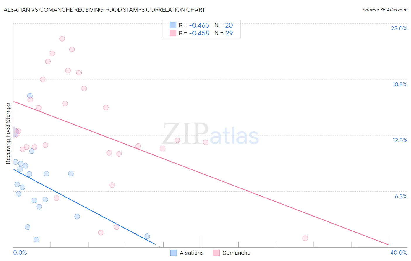 Alsatian vs Comanche Receiving Food Stamps