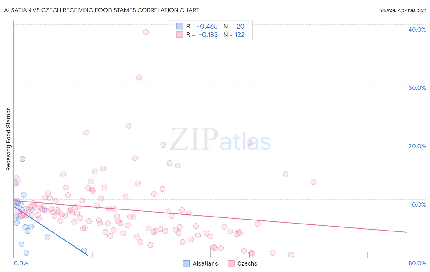 Alsatian vs Czech Receiving Food Stamps