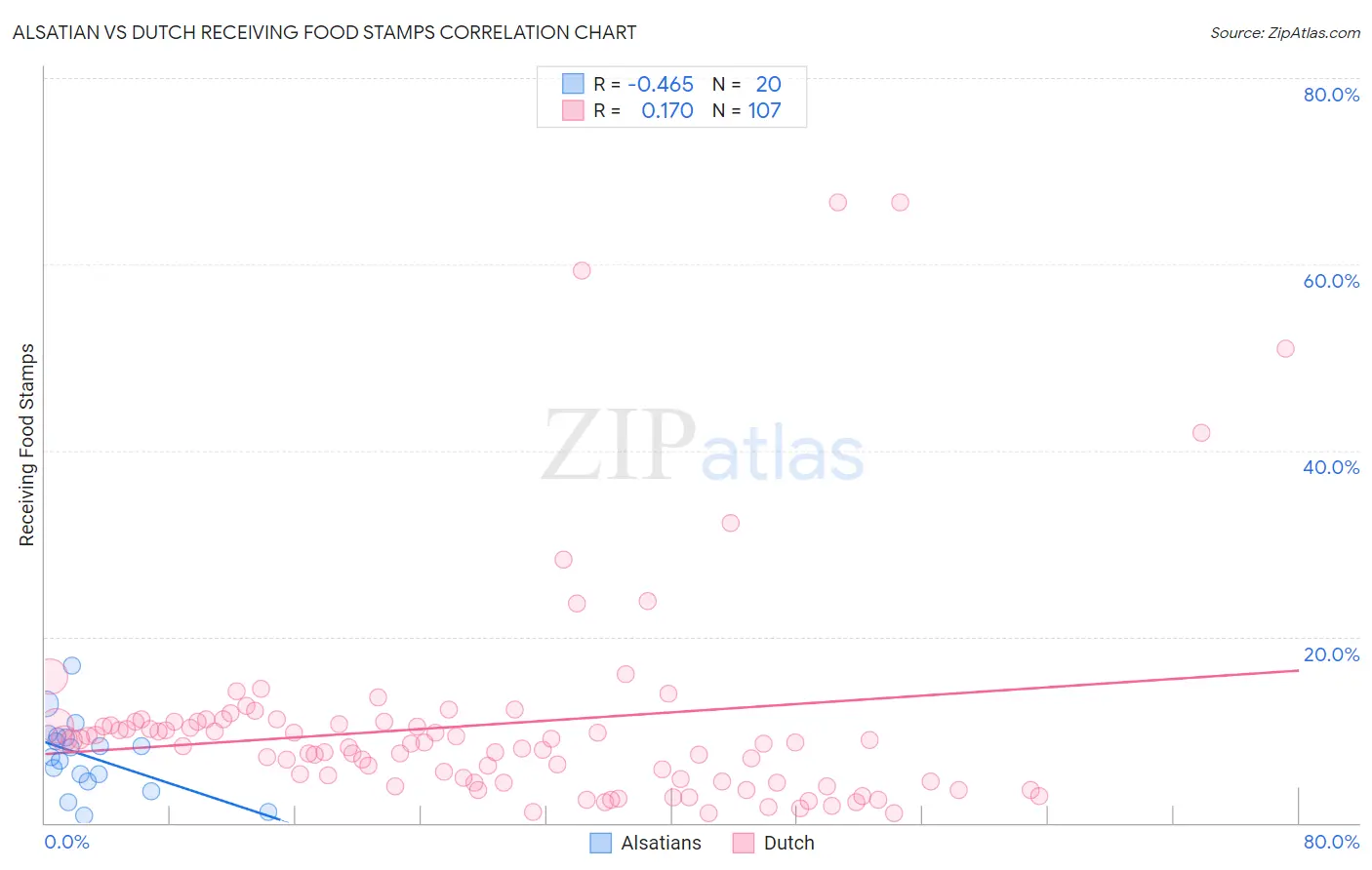 Alsatian vs Dutch Receiving Food Stamps